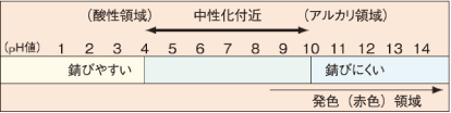 pH値に対する錆びやすさのグラフ