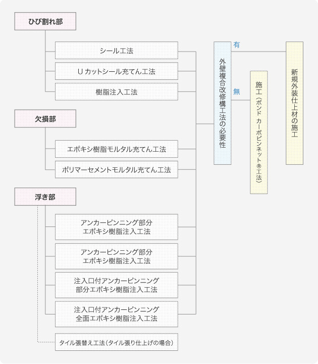 モルタル塗り・タイル張り仕上げのフローチャート