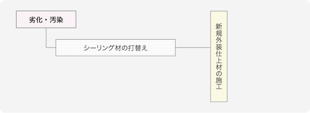 シーリング材のフローチャート